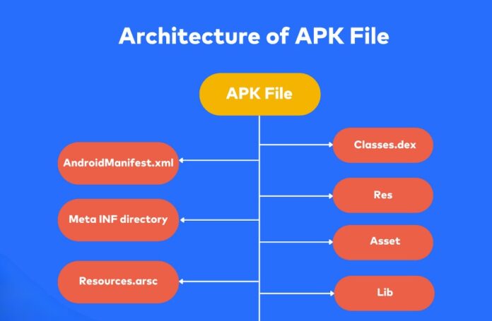 Architecture of APK file